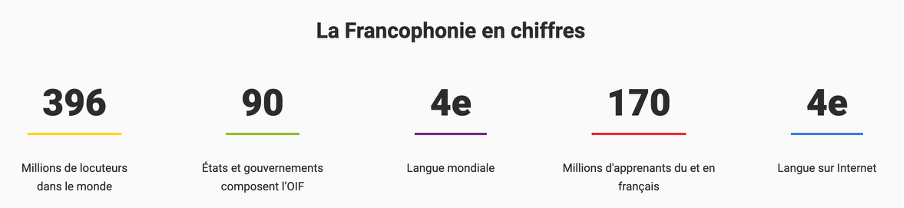 Francophonie en chiffres 2026 source OIF